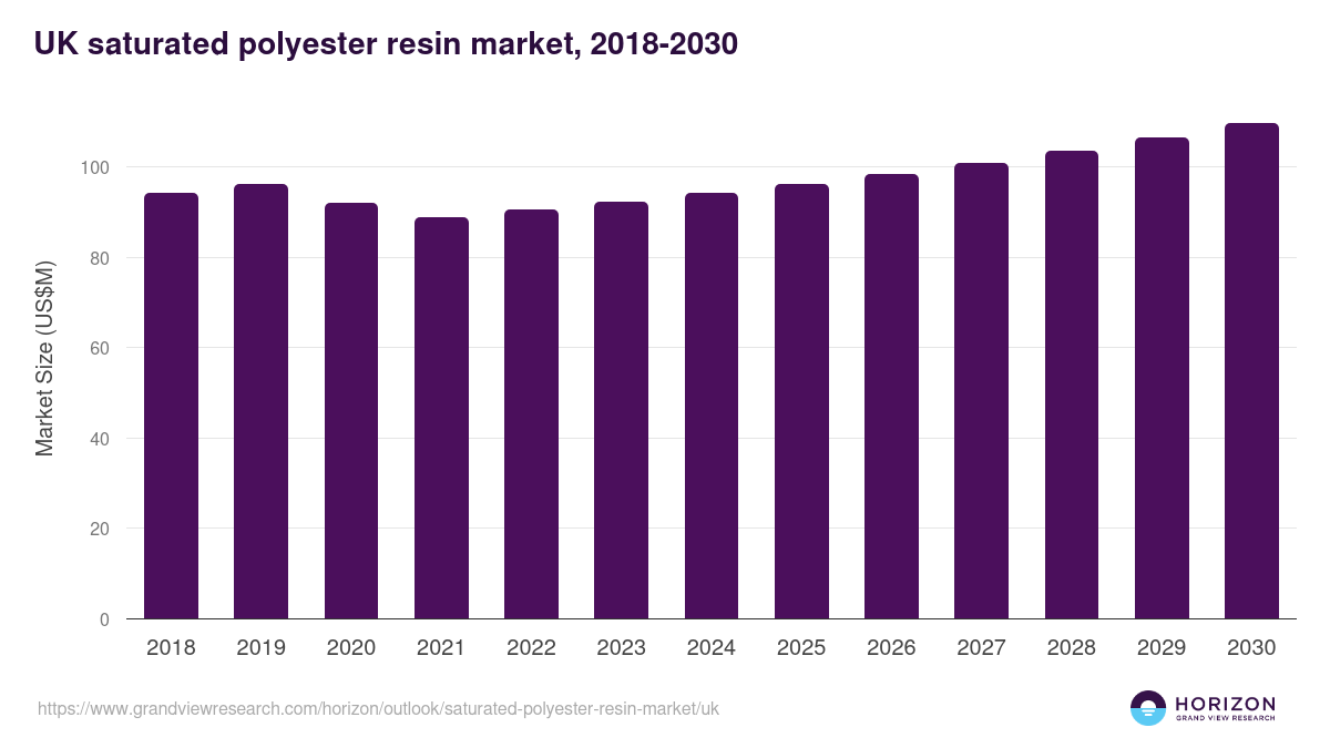 UK saturated polyester resin market, 2018-2030 (US$M)