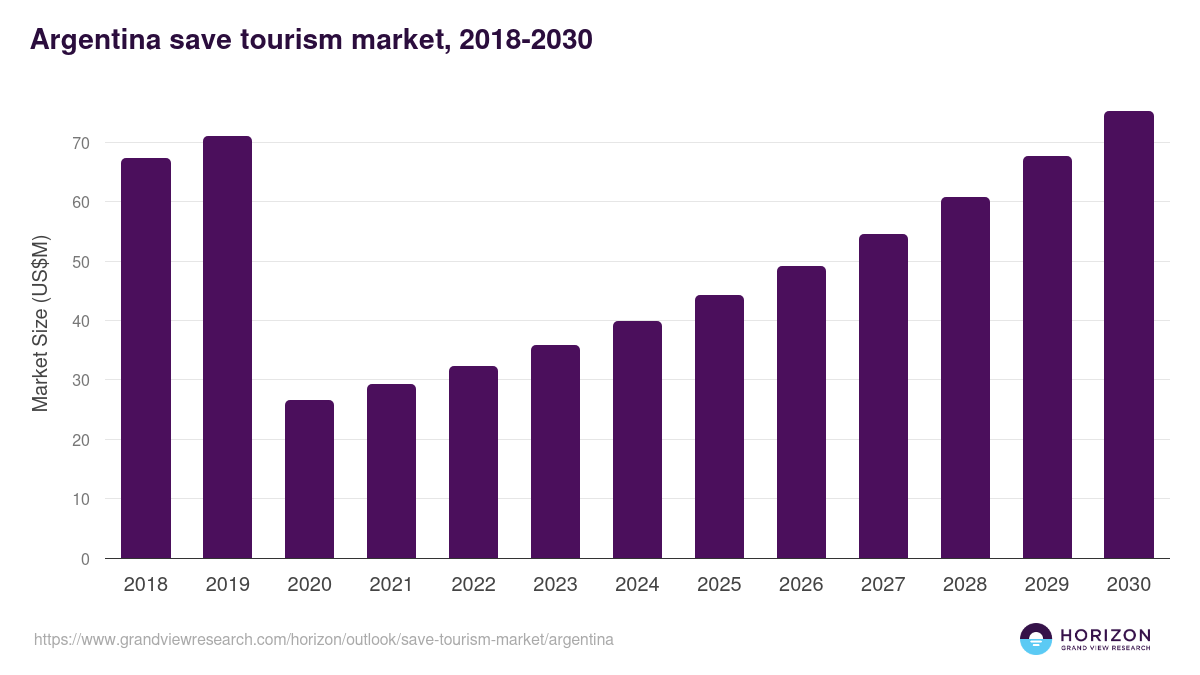 Argentina save tourism market, 2018-2030 (US$M)