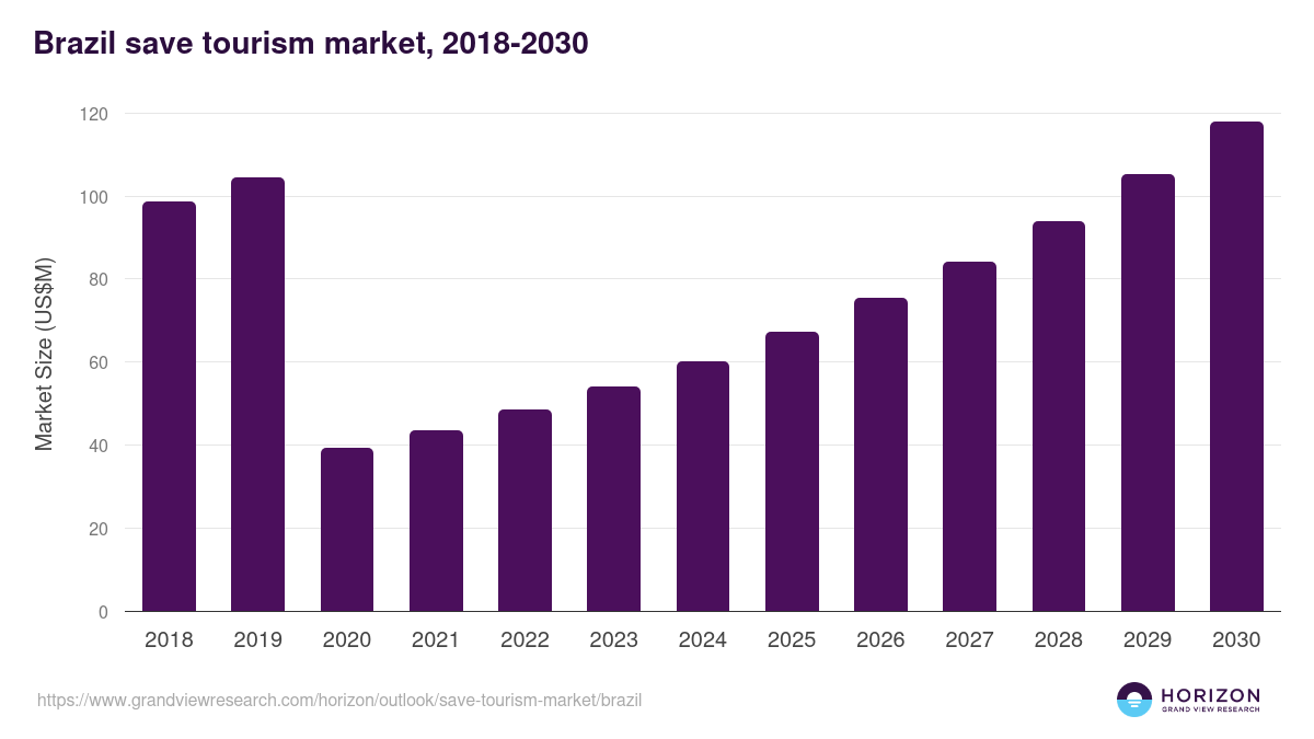 Brazil save tourism market, 2018-2030 (US$M)