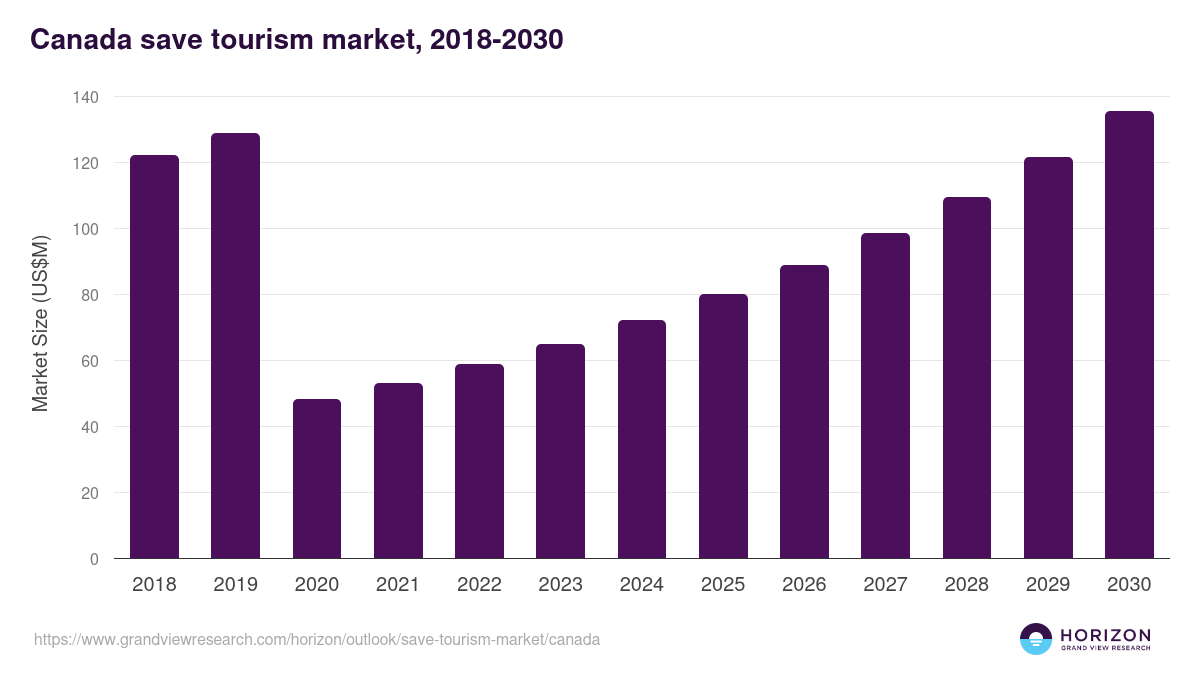 Canada save tourism market, 2018-2030 (US$M)