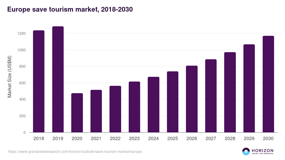 Europe save tourism market, 2018-2030 (US$M)