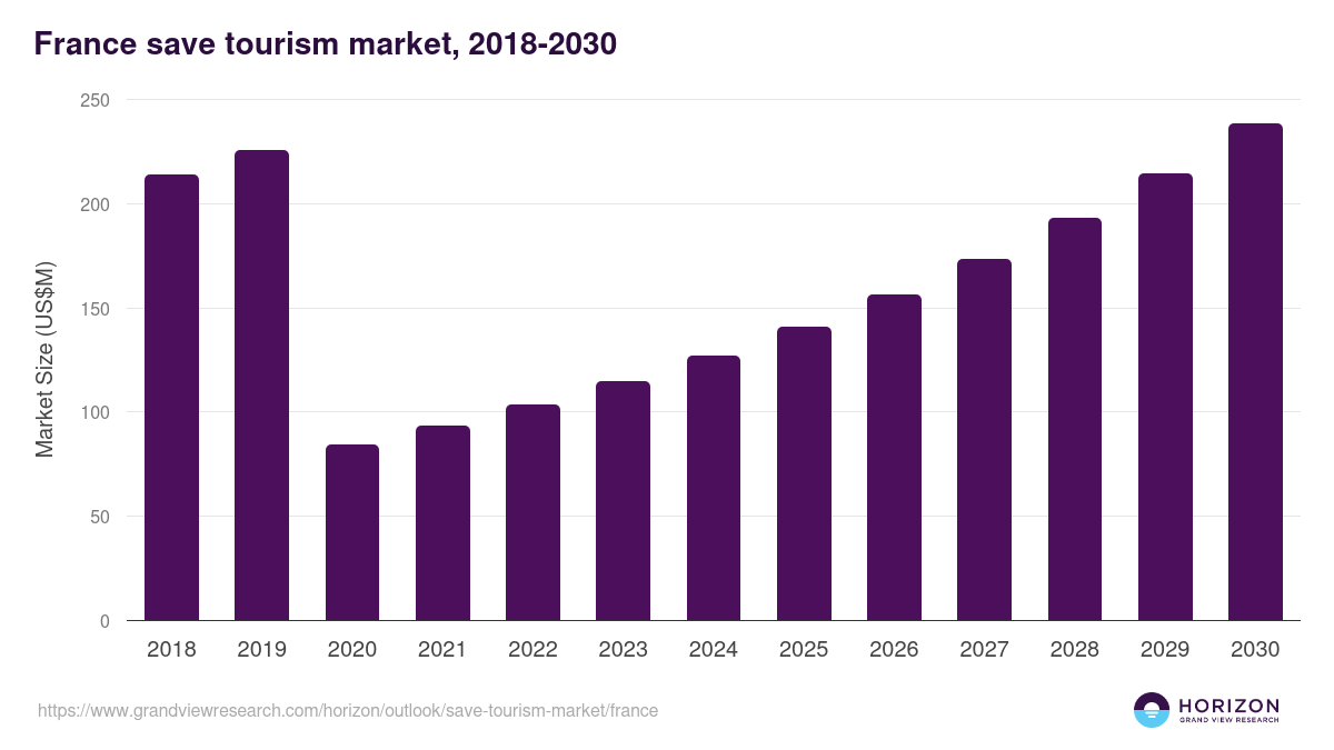 France save tourism market, 2018-2030 (US$M)