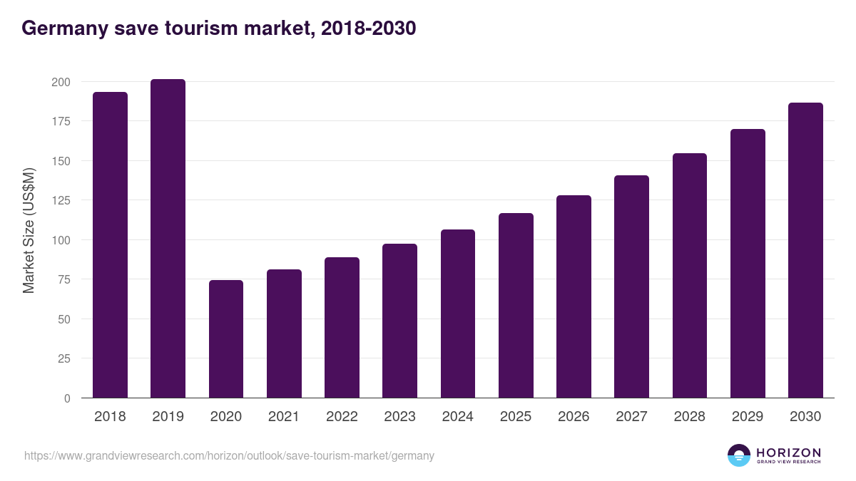 Germany save tourism market, 2018-2030 (US$M)