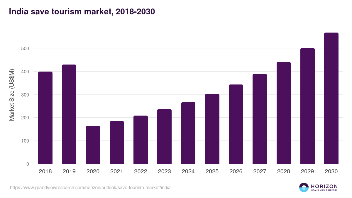 India save tourism market, 2018-2030 (US$M)