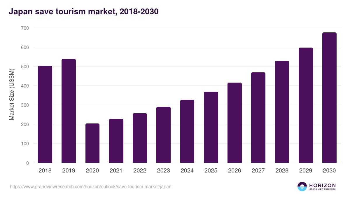 Japan save tourism market, 2018-2030 (US$M)