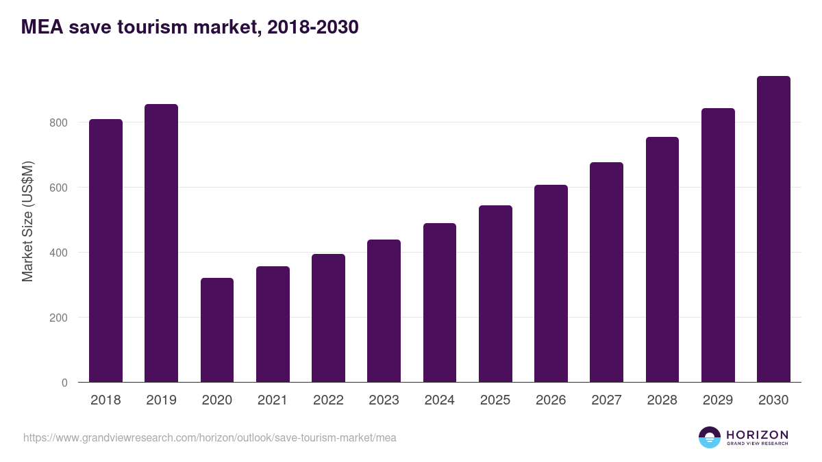 Middle East & Africa save tourism market, 2018-2030 (US$M)