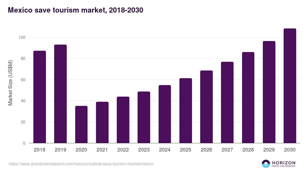 Mexico save tourism market, 2018-2030 (US$M)