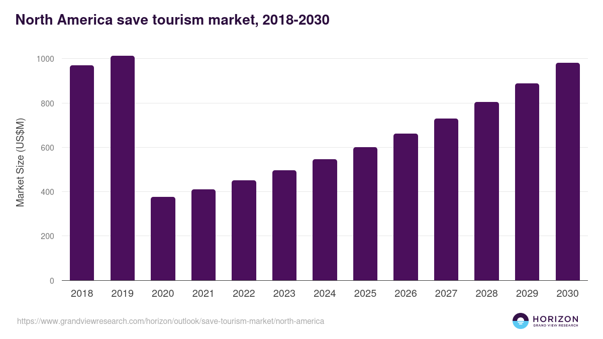 North America save tourism market, 2018-2030 (US$M)