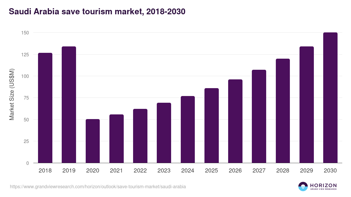 Saudi Arabia save tourism market, 2018-2030 (US$M)