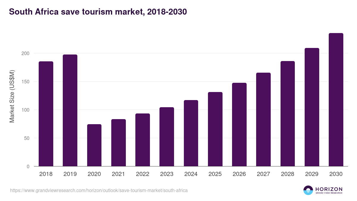 South Africa save tourism market, 2018-2030 (US$M)