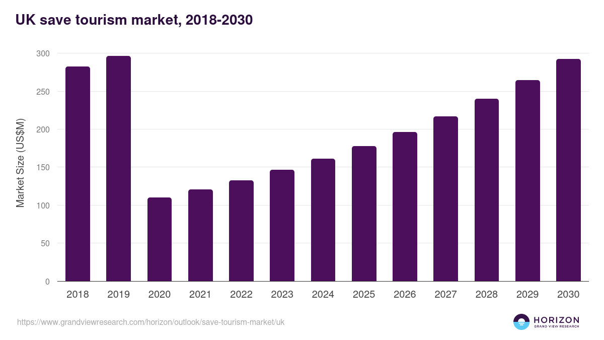UK save tourism market, 2018-2030 (US$M)