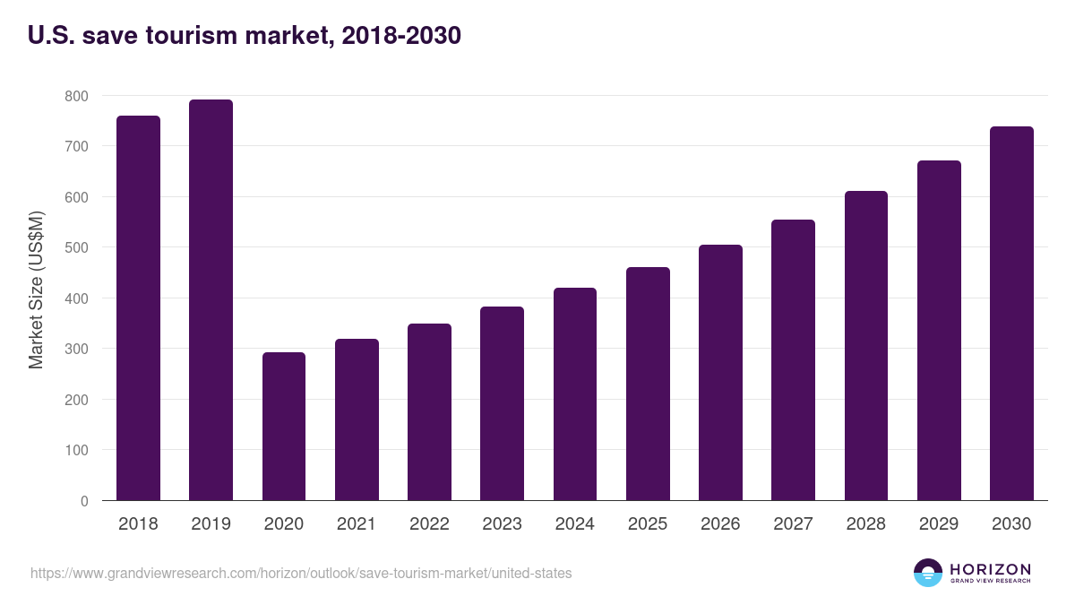 U.S. save tourism market, 2018-2030 (US$M)
