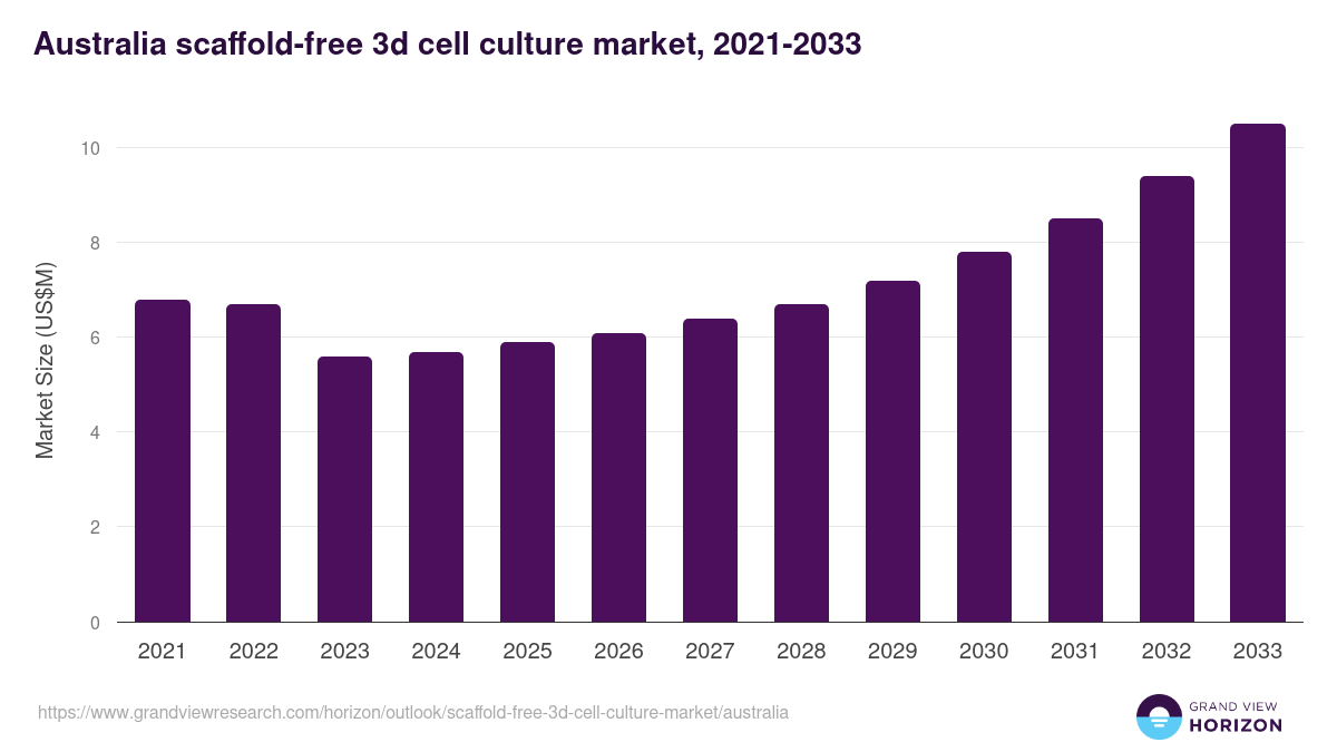 Australia scaffold-free 3d cell culture market, 2021-2033 (US$M)