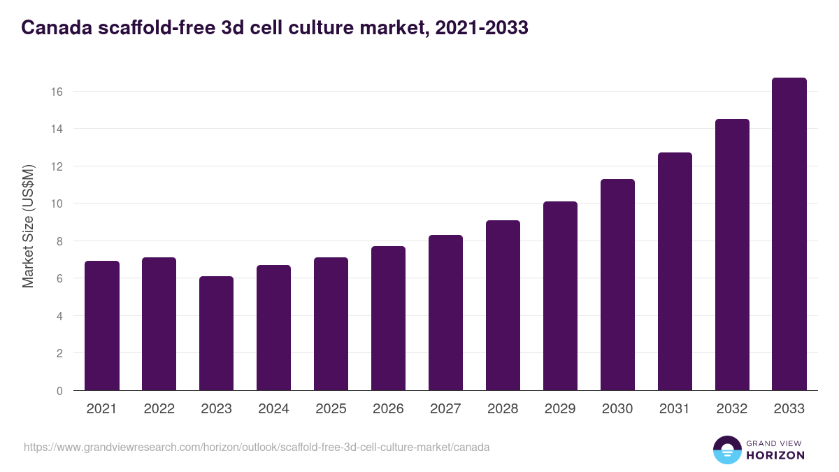 Canada scaffold-free 3d cell culture market, 2021-2033 (US$M)