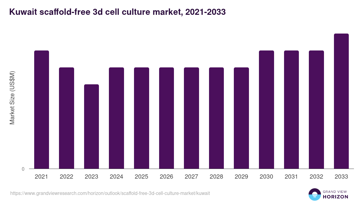 Kuwait scaffold-free 3d cell culture market, 2021-2033 (US$M)
