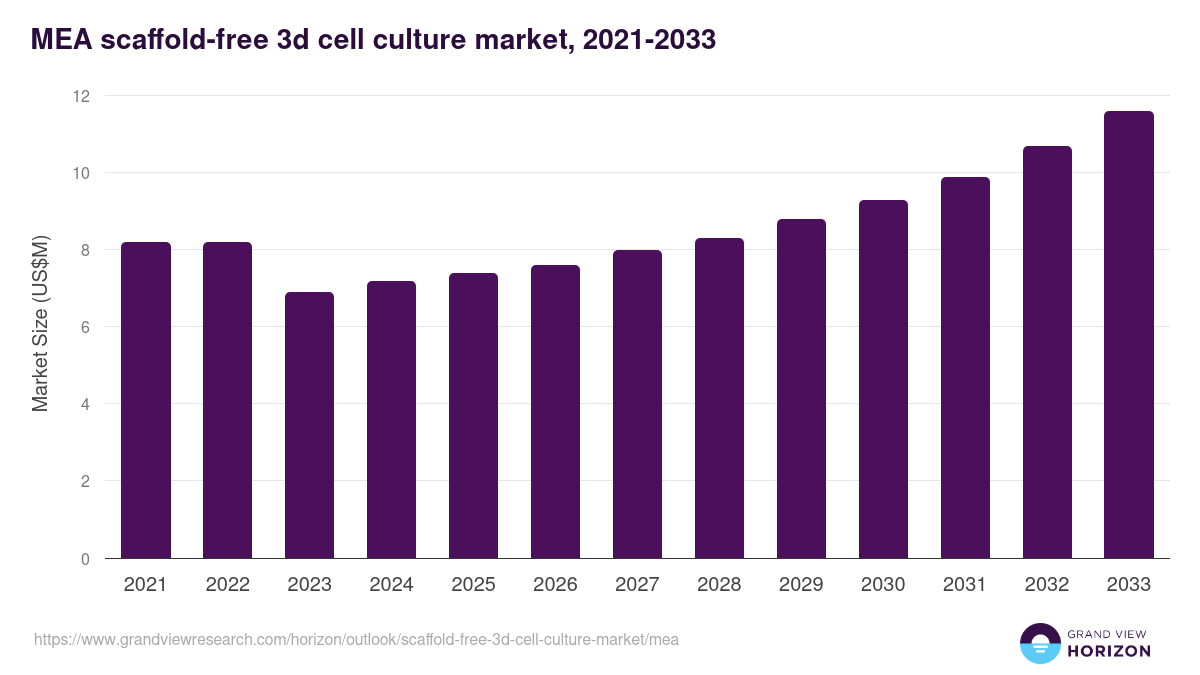 Middle East & Africa scaffold-free 3d cell culture market, 2021-2033 (US$M)