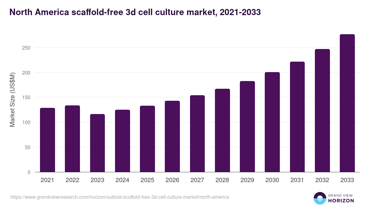North America scaffold-free 3d cell culture market, 2021-2033 (US$M)