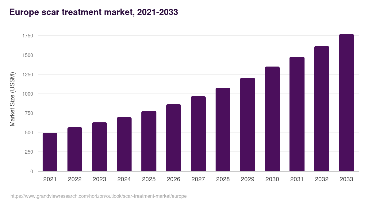 Europe scar treatment market, 2021-2033 (US$M)