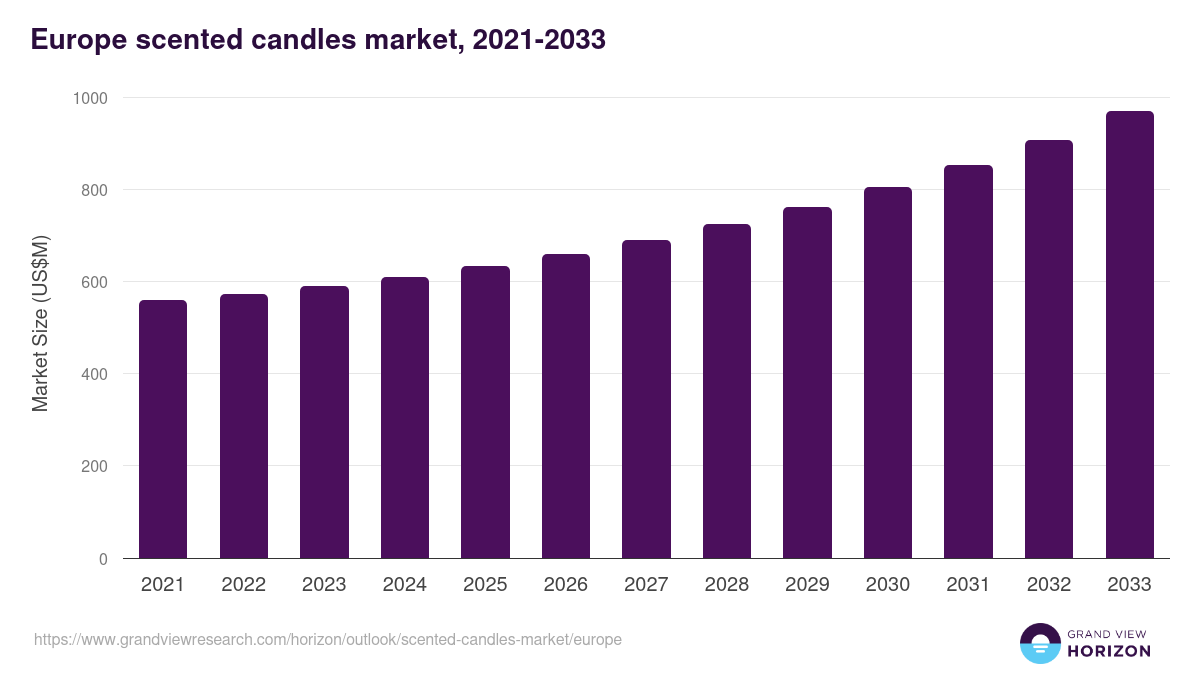 Europe scented candles market, 2021-2033 (US$M)