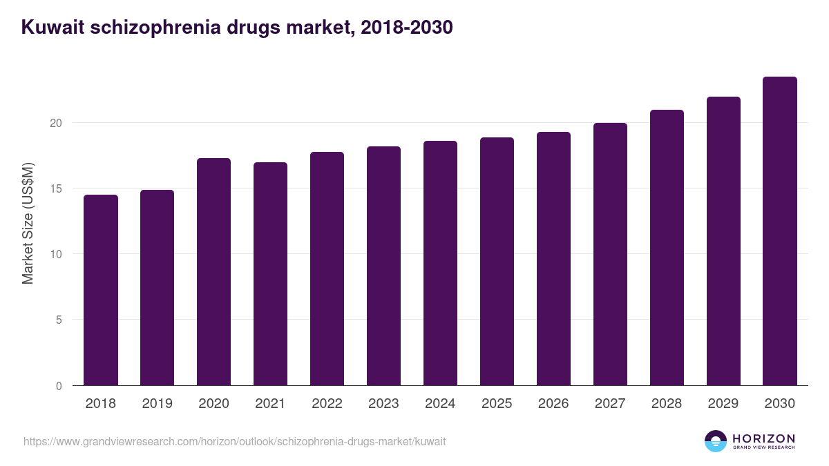 Kuwait schizophrenia drugs market, 2018-2030 (US$M)
