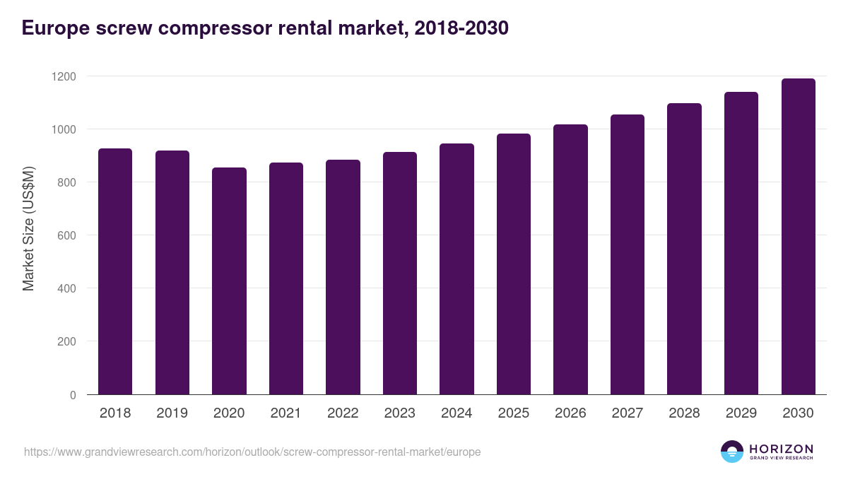 Europe Screw Compressor Rental Market Size & Outlook, 2030