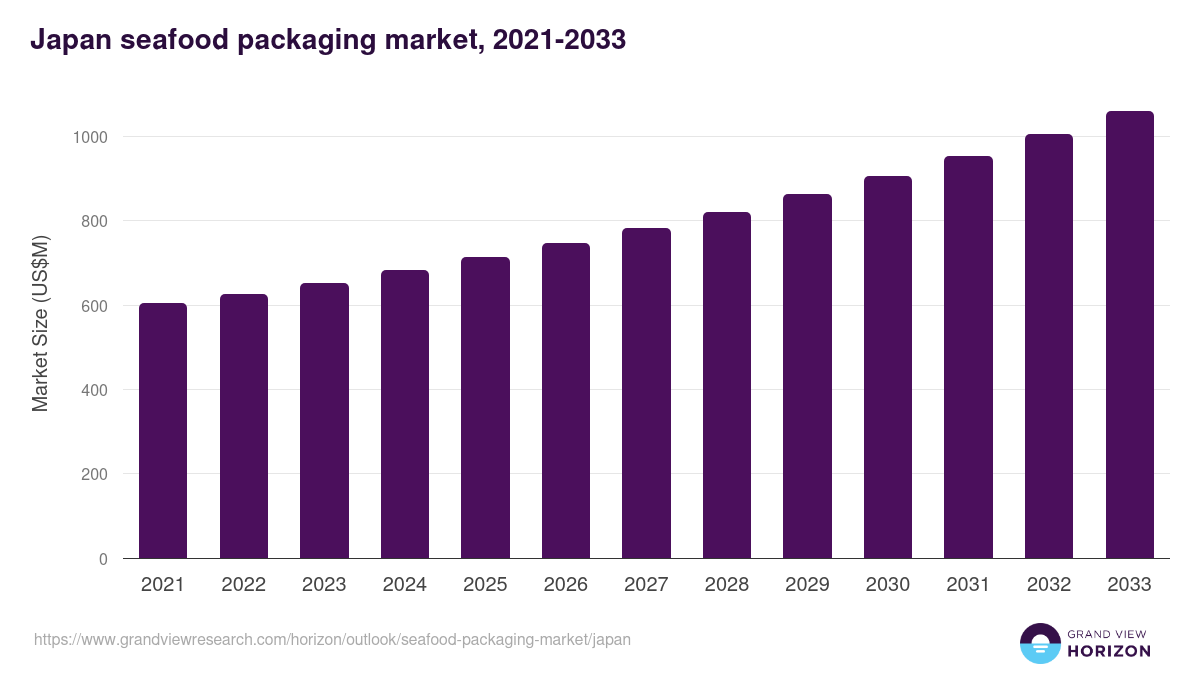 Japan seafood packaging market, 2021-2033 (US$M)