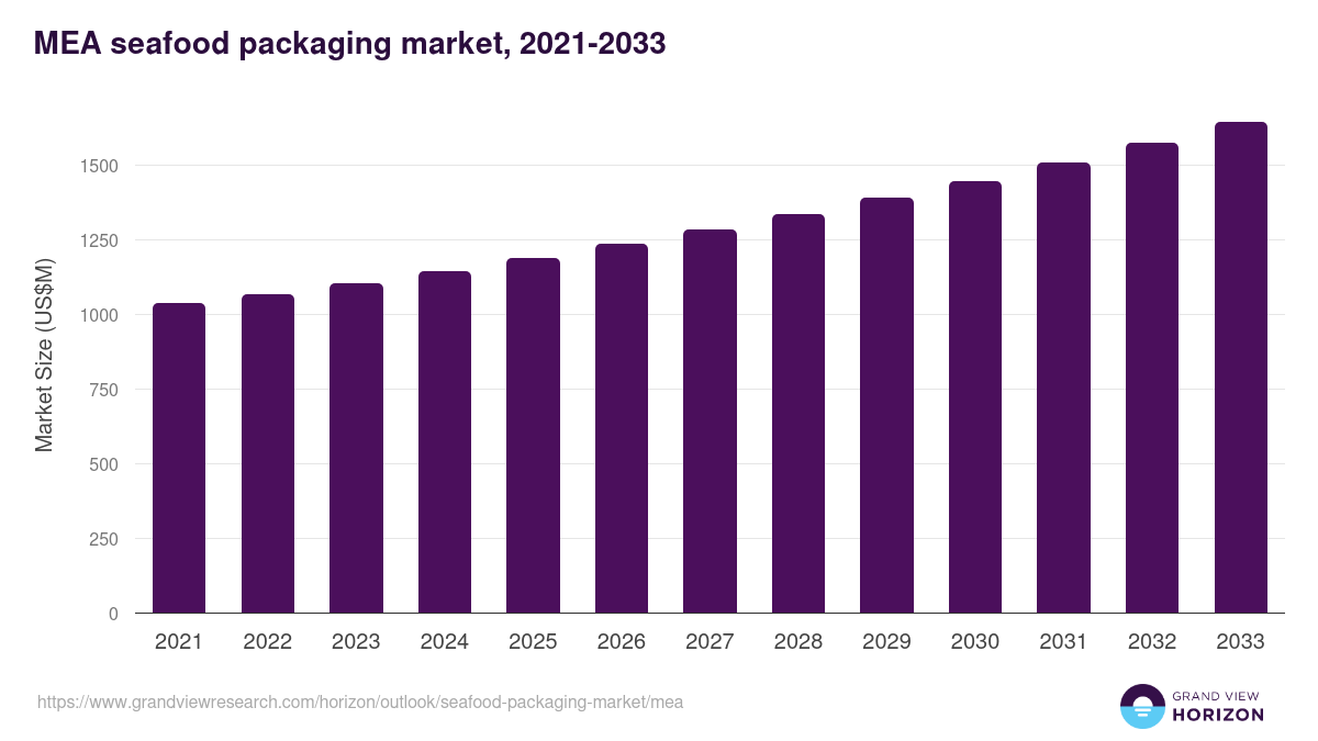 Middle East & Africa seafood packaging market, 2021-2033 (US$M)