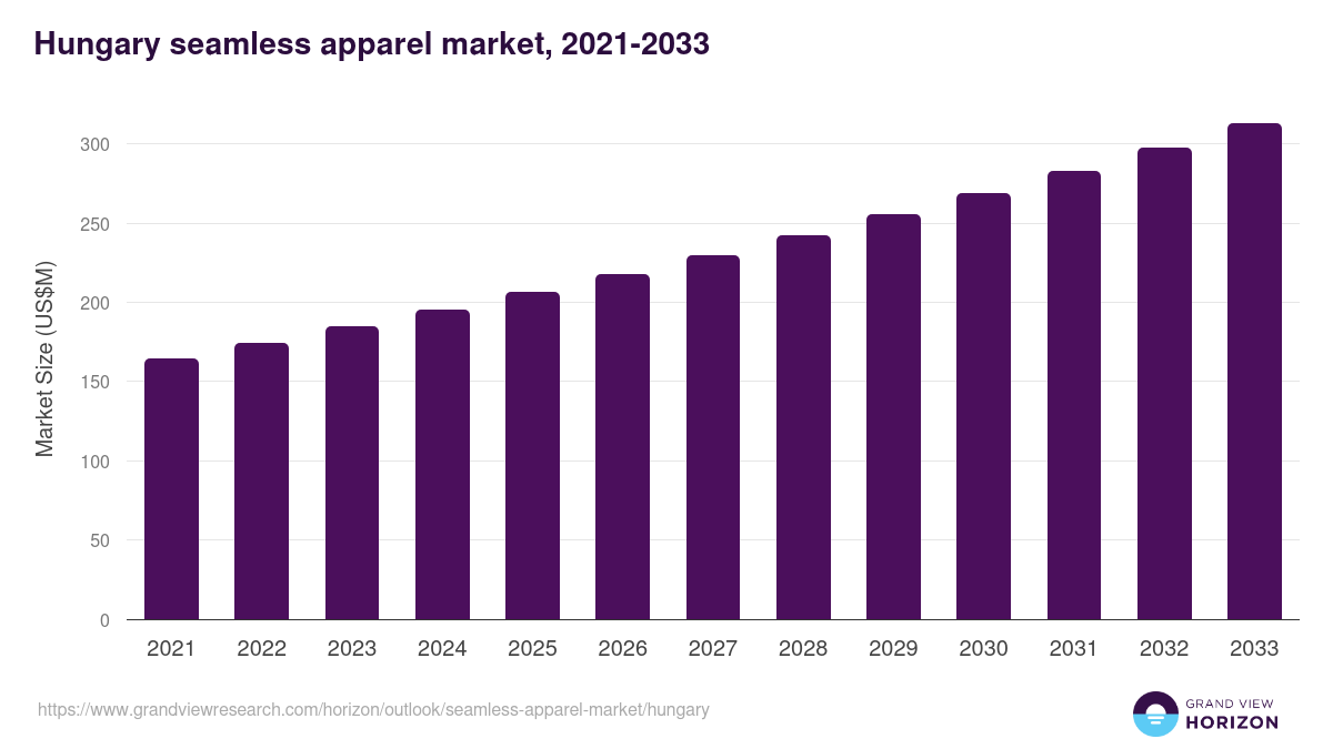Hungary seamless apparel market, 2021-2033 (US$M)