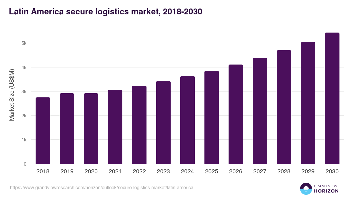 Latin America secure logistics market, 2018-2030 (US$M)