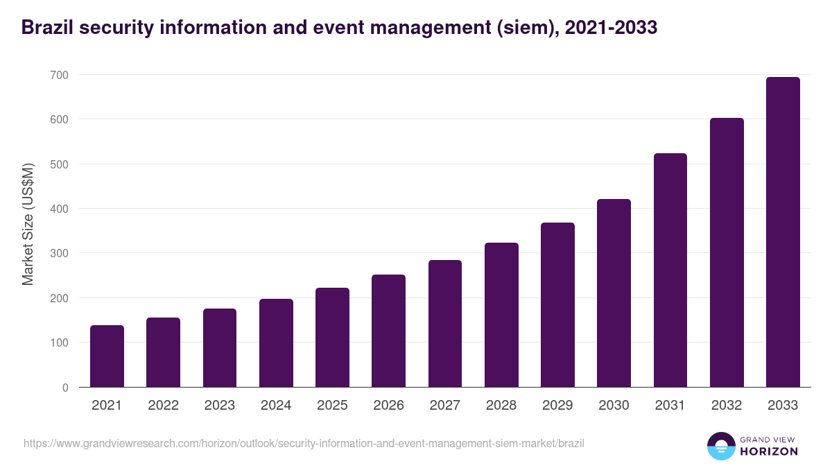 Brazil security information and event management (siem) market, 2021-2033 (US$M)
