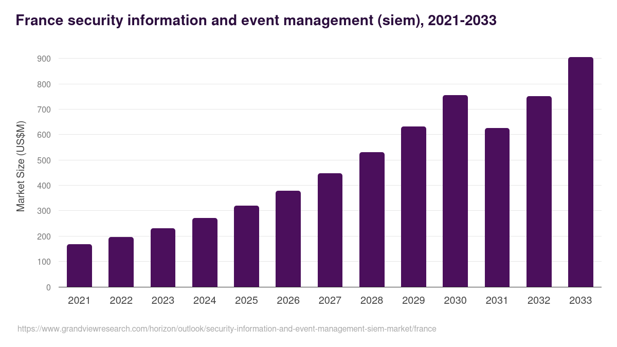 France security information and event management (siem) market, 2021-2033 (US$M)