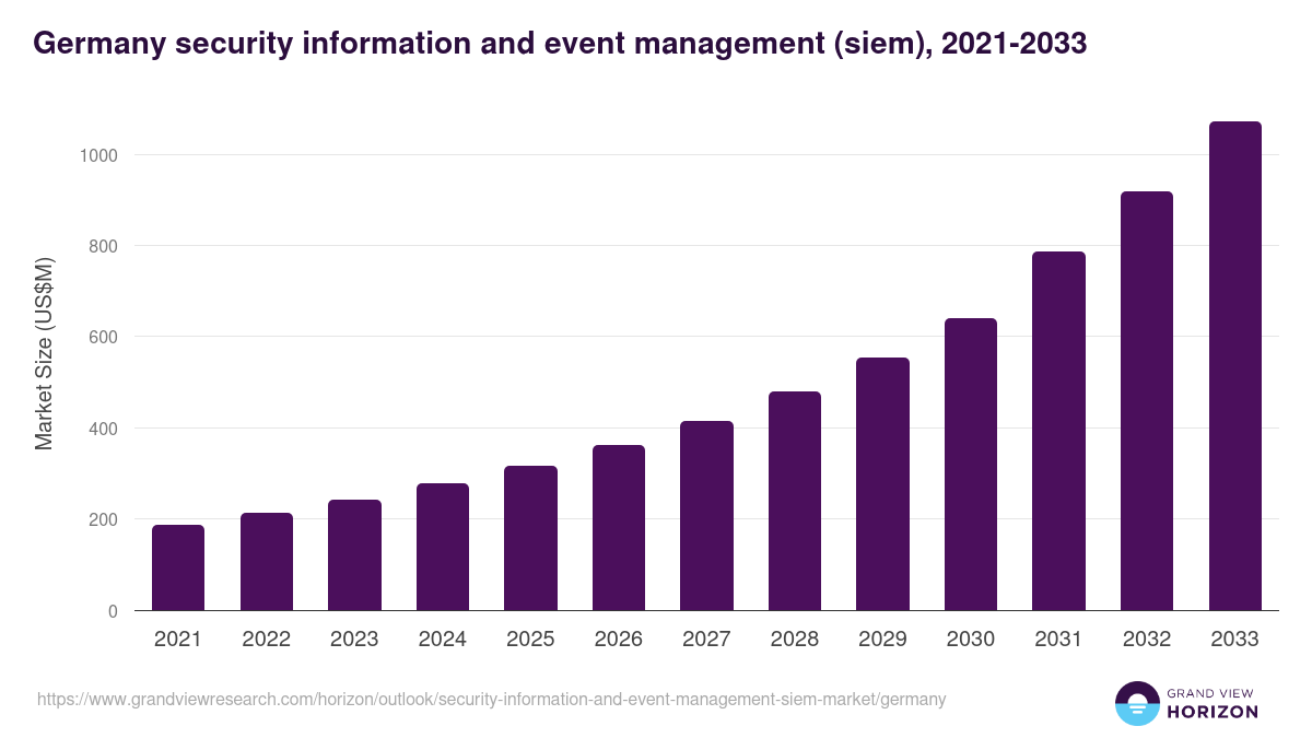 Germany security information and event management (siem) market, 2021-2033 (US$M)