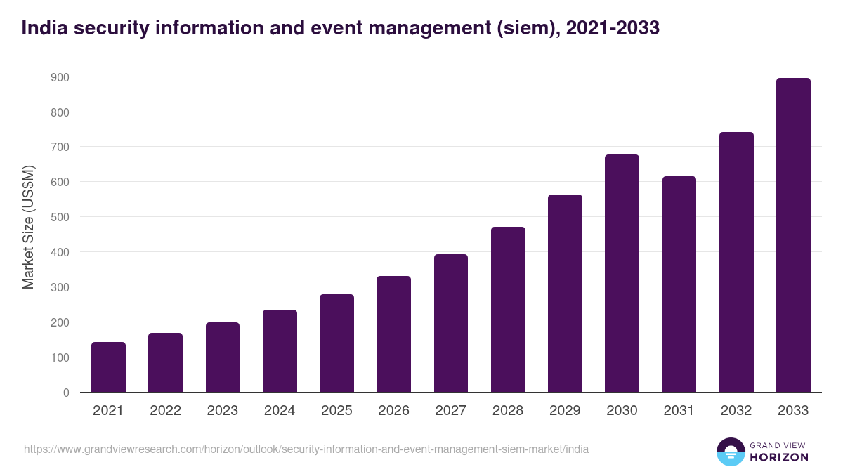 India security information and event management (siem) market, 2021-2033 (US$M)