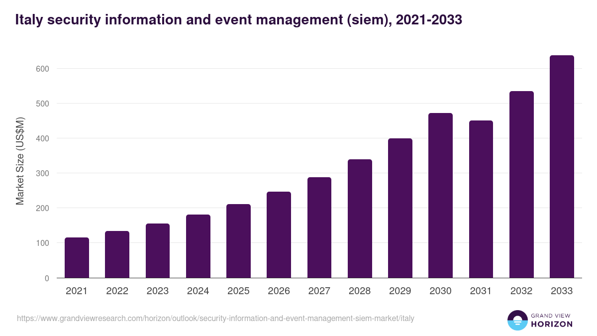 Italy security information and event management (siem) market, 2021-2033 (US$M)