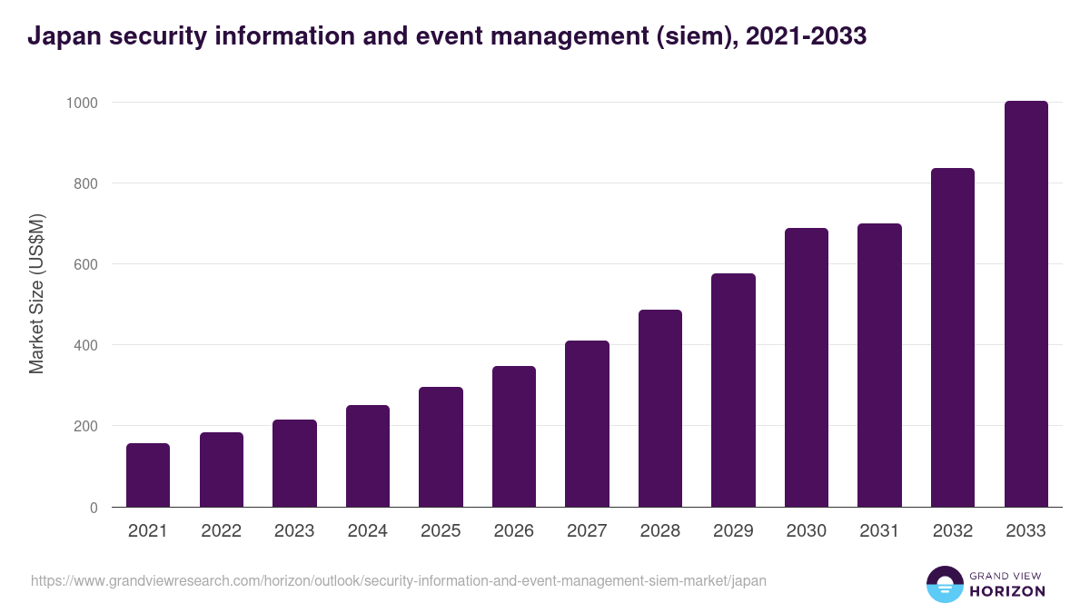 Japan security information and event management (siem) market, 2021-2033 (US$M)