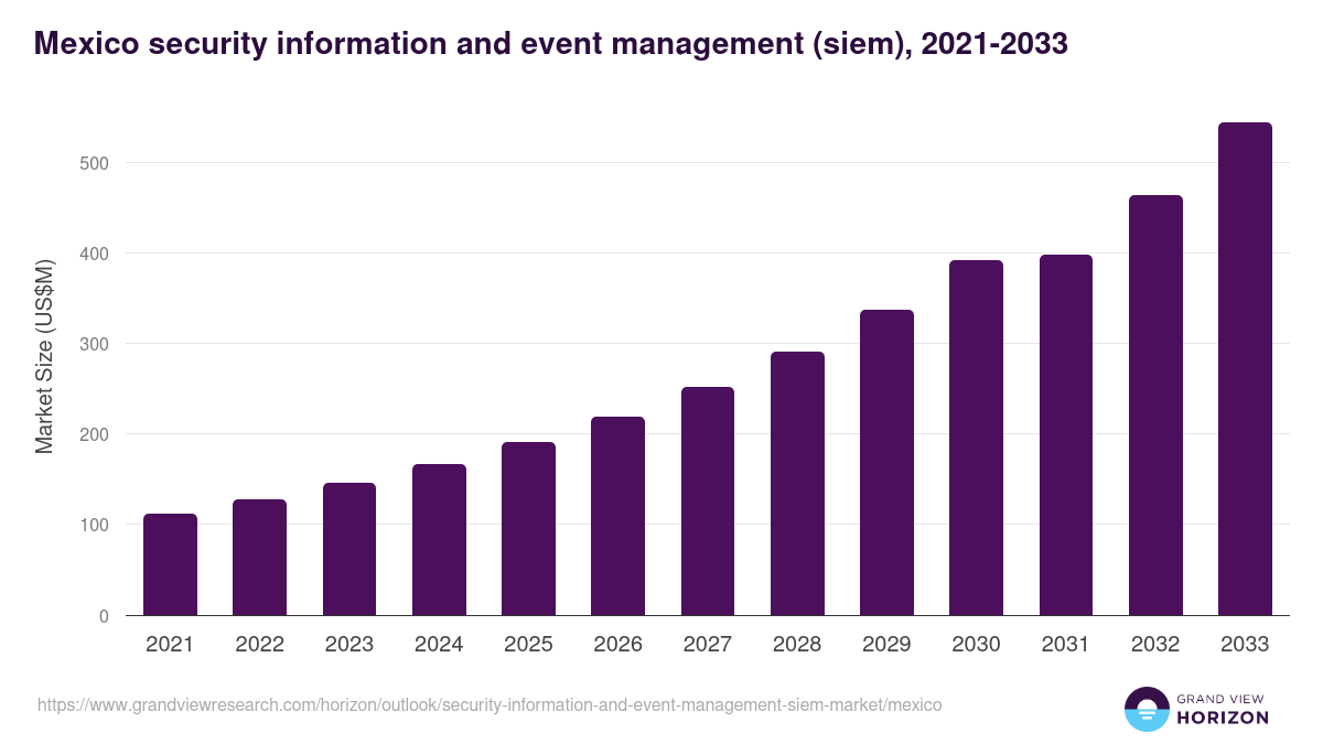 Mexico security information and event management (siem) market, 2021-2033 (US$M)