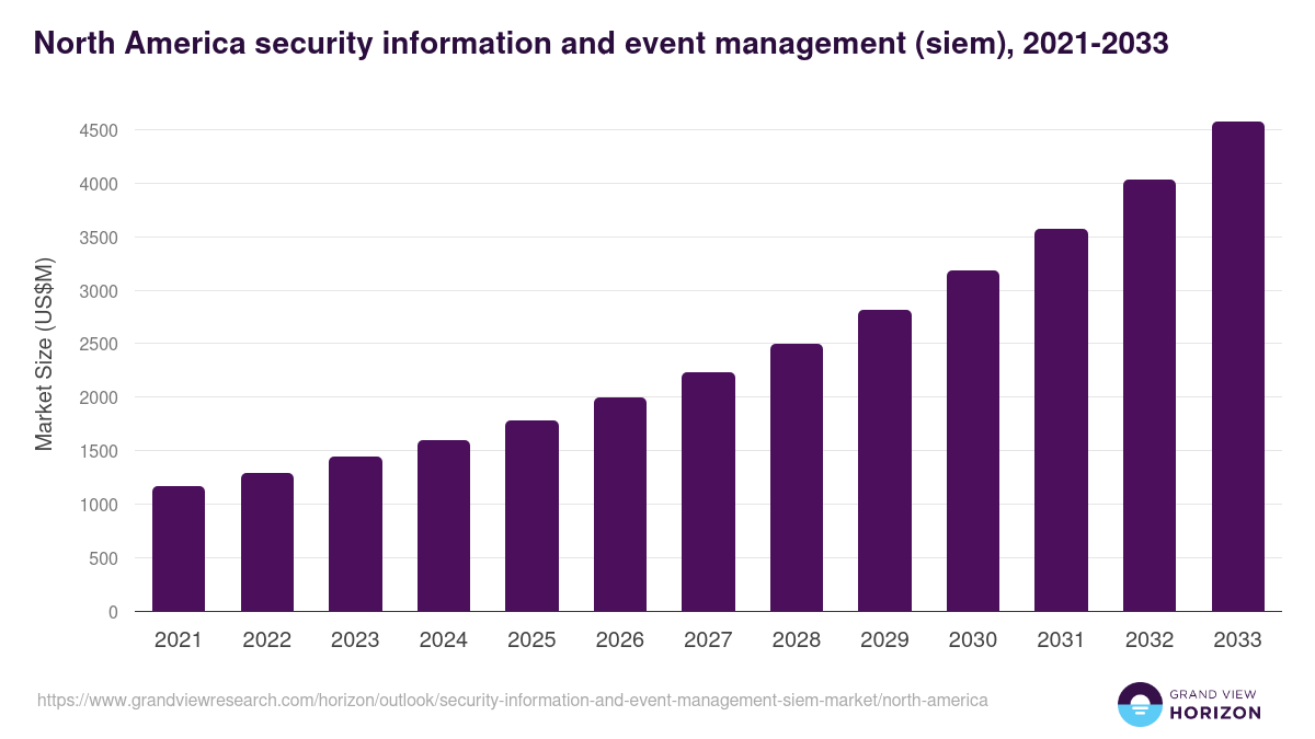 North America security information and event management (siem) market, 2021-2033 (US$M)