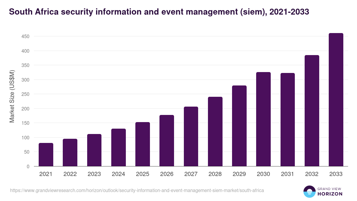 South Africa security information and event management (siem) market, 2021-2033 (US$M)