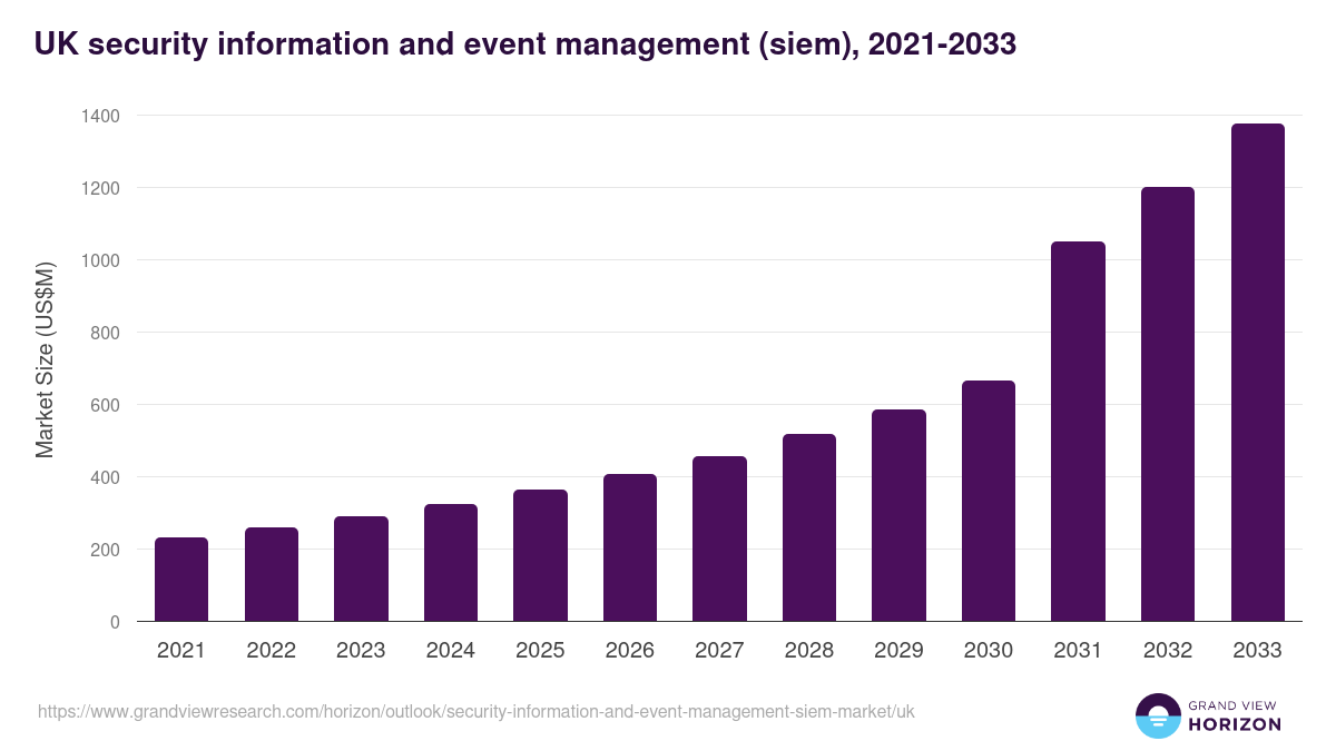 UK security information and event management (siem) market, 2021-2033 (US$M)