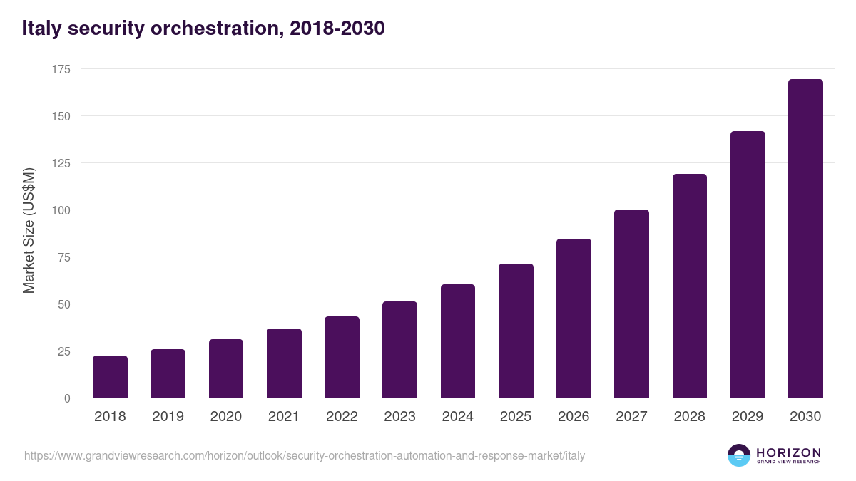 Italy security orchestration, automation and response market, 2018-2030 (US$M)