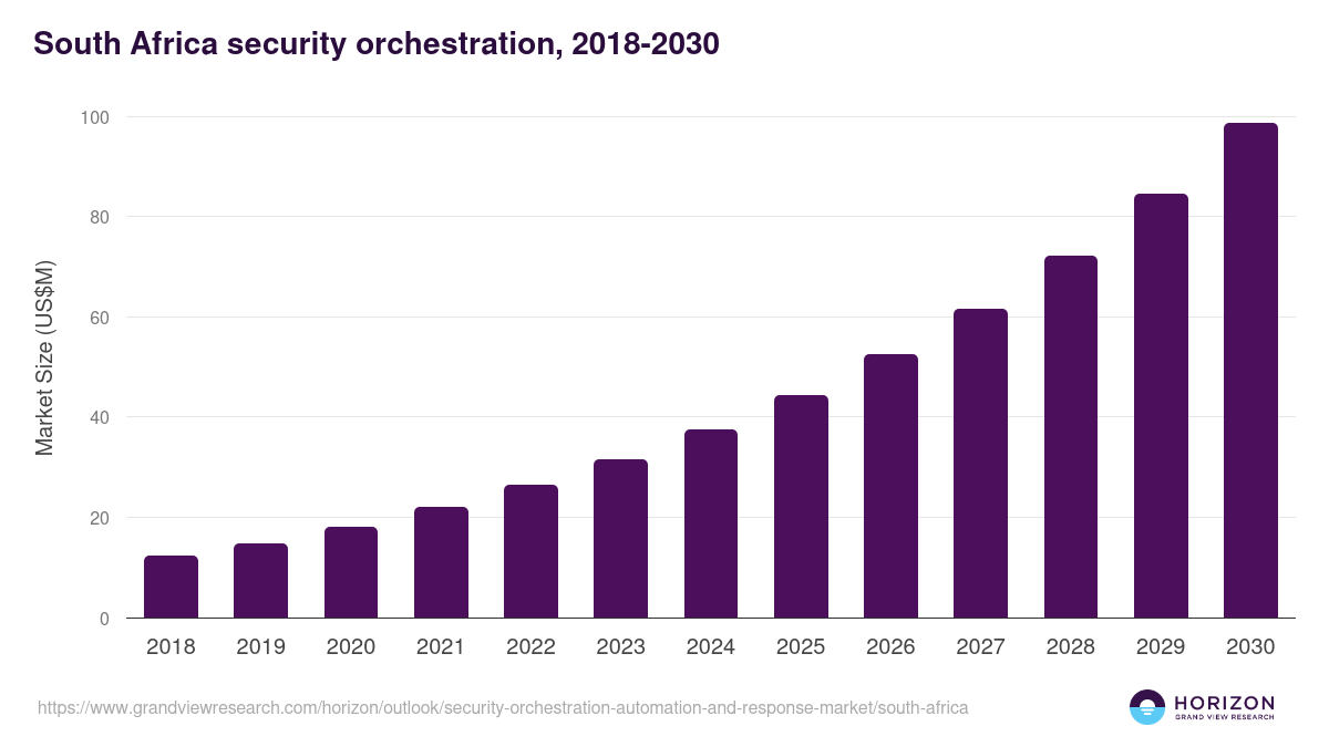South Africa security orchestration, automation and response market, 2018-2030 (US$M)