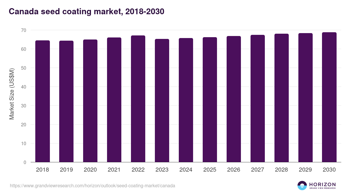 Canada seed coating market, 2021-2033 (US$M)