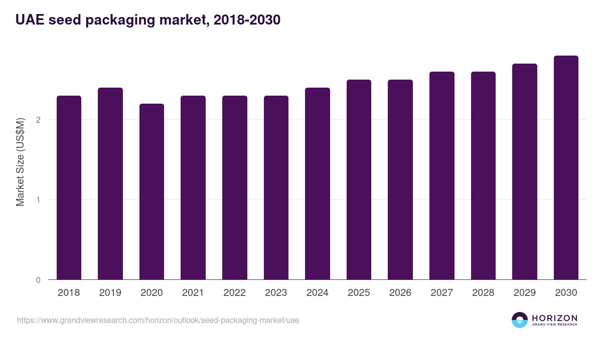 UAE seed packaging market, 2018-2030 (US$M)