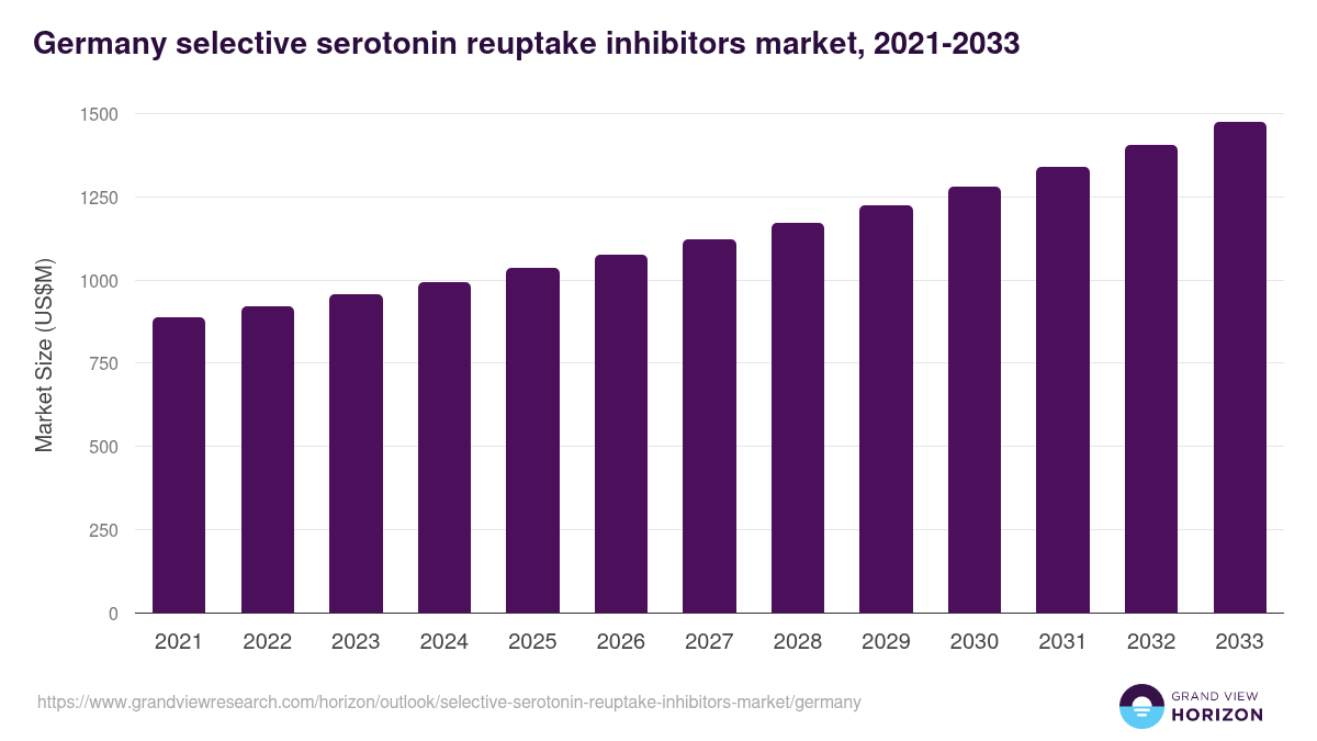 Germany selective serotonin reuptake inhibitors market, 2021-2033 (US$M)