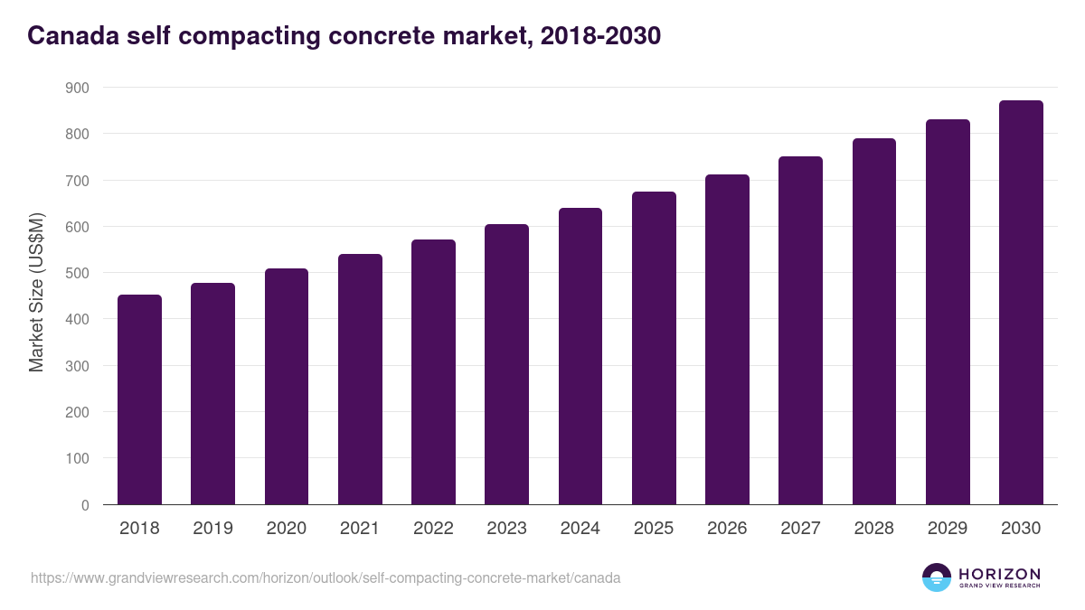 Canada self compacting concrete market, 2018-2030 (US$M)
