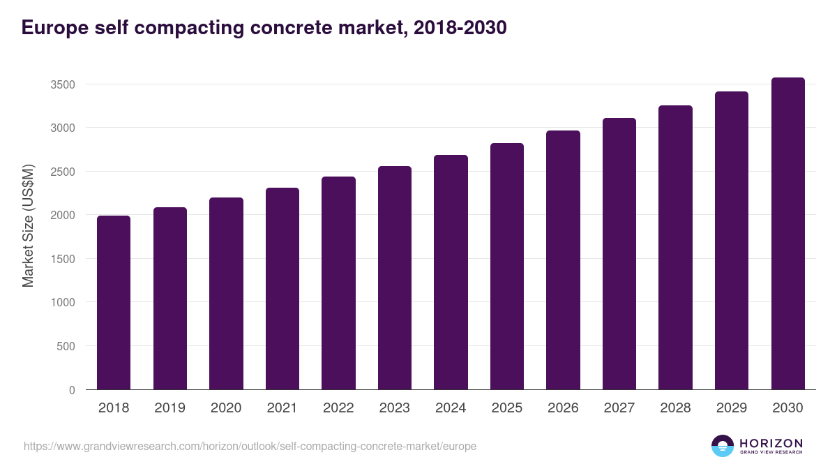 Europe self compacting concrete market, 2018-2030 (US$M)