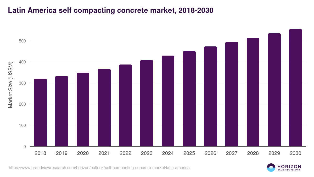 Latin America self compacting concrete market, 2018-2030 (US$M)