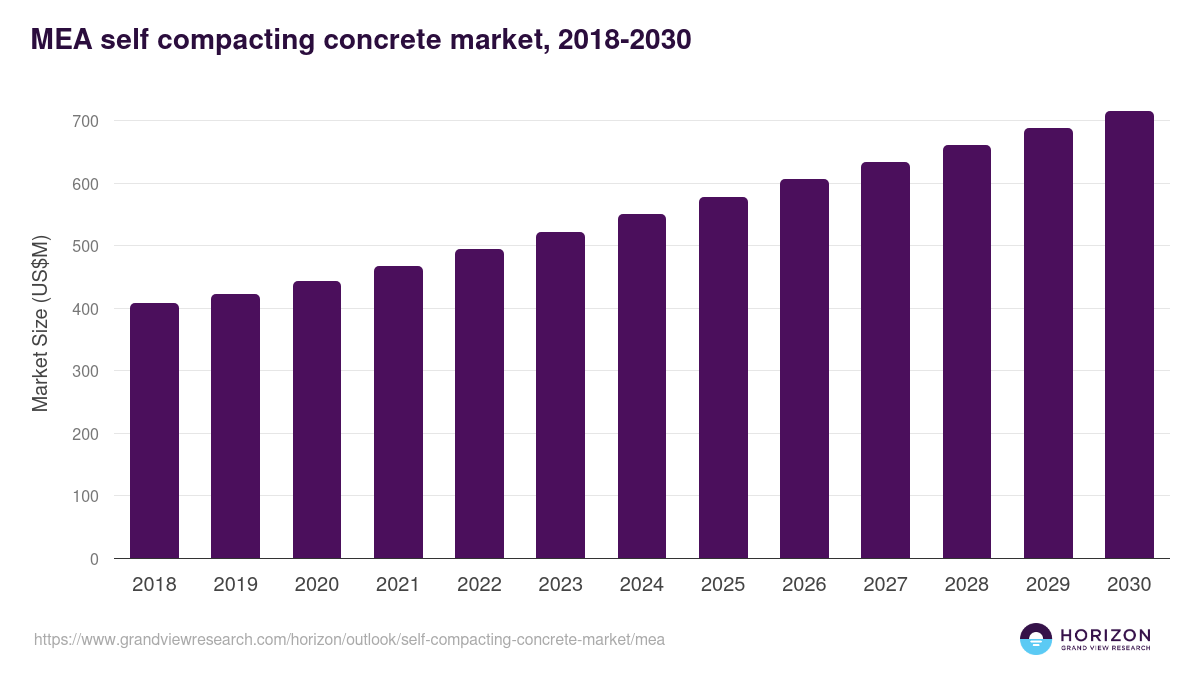 Middle East & Africa self compacting concrete market, 2018-2030 (US$M)