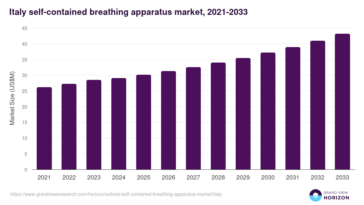 Italy self-contained breathing apparatus market, 2021-2033 (US$M)