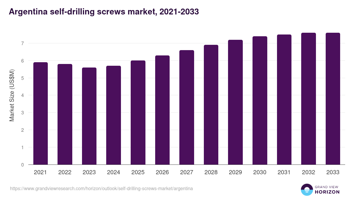 Argentina self-drilling screws market, 2021-2033 (US$M)